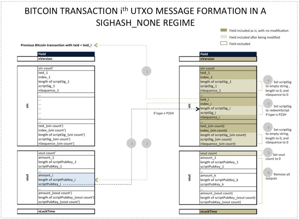 Bitcoin transaction sighash_NONE