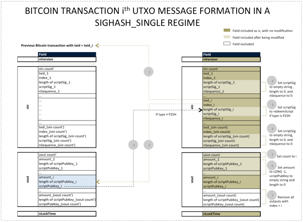 Bitcoin transaction sighash_SINGLE