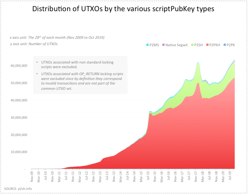 BTC UTXO Distribution