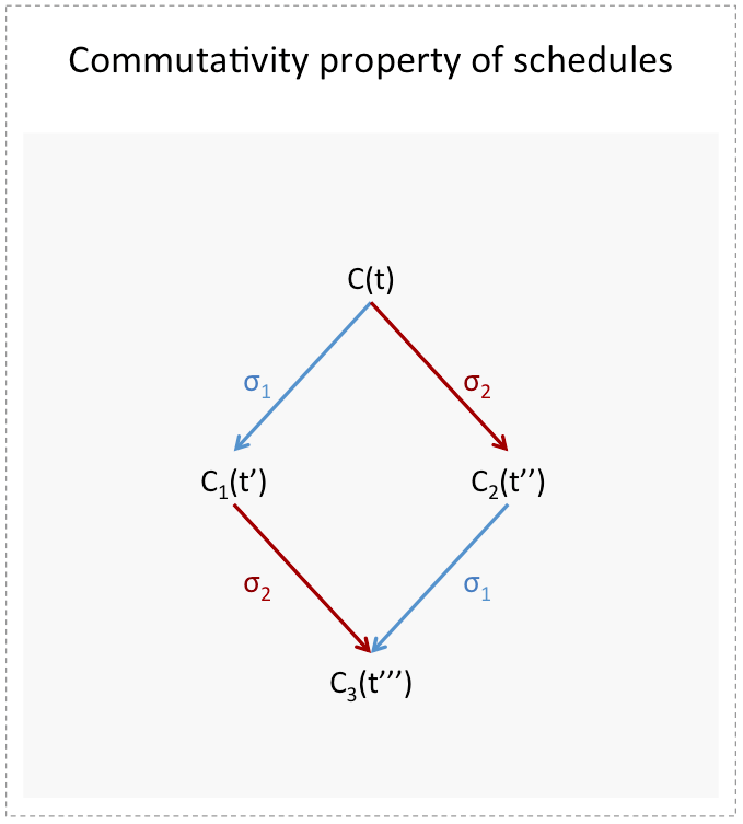 FLP consensus impossibility - Schedules commutativity