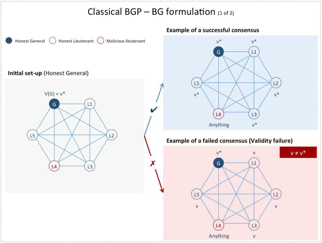 Classical BGP - BG formulation