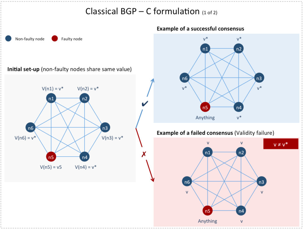Classical BGP - Consensus formulation