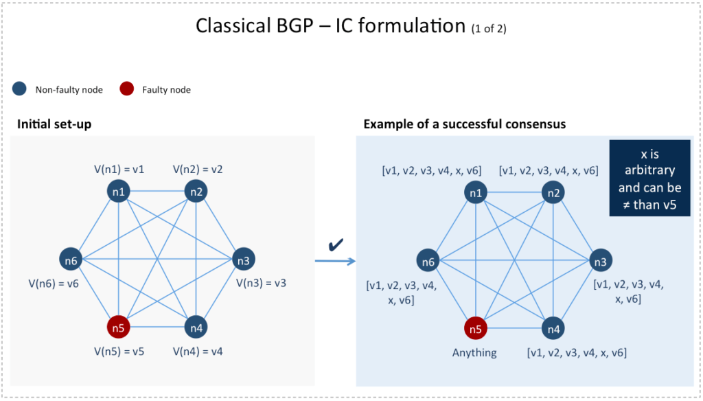 Classical BGP - IC formulation