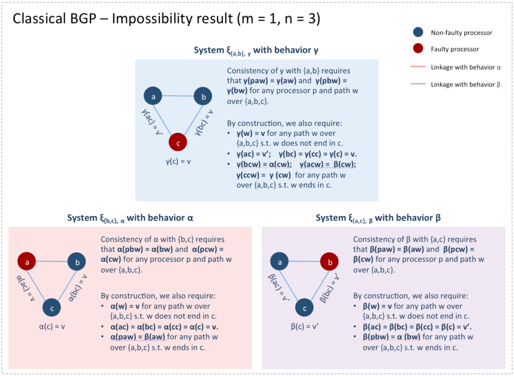 Classical BGP consensus - Impossibility result